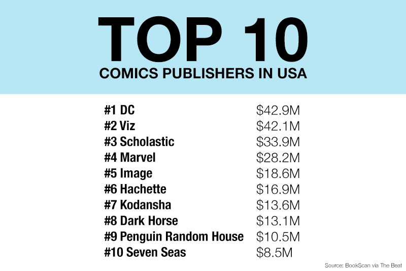 top10comicspublishers-bookscan2017.png